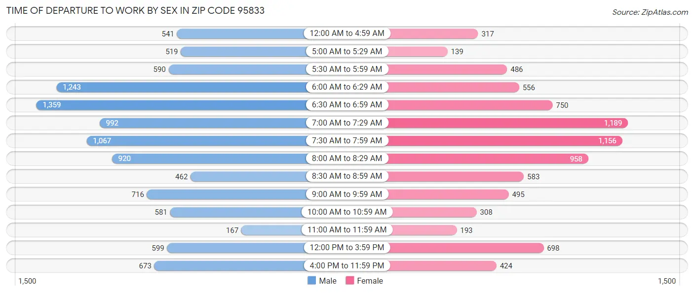 Time of Departure to Work by Sex in Zip Code 95833