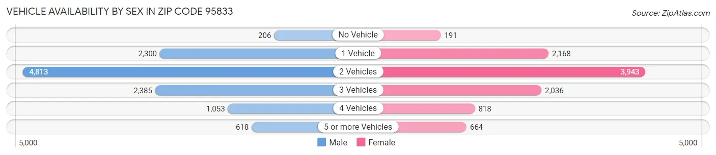 Vehicle Availability by Sex in Zip Code 95833