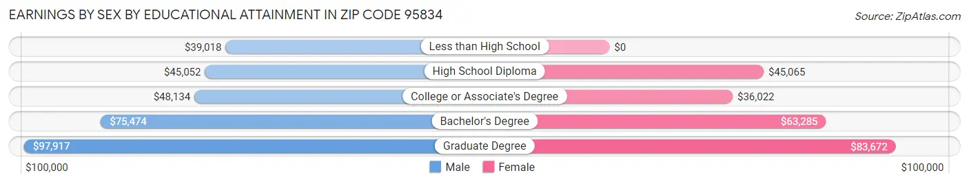 Earnings by Sex by Educational Attainment in Zip Code 95834