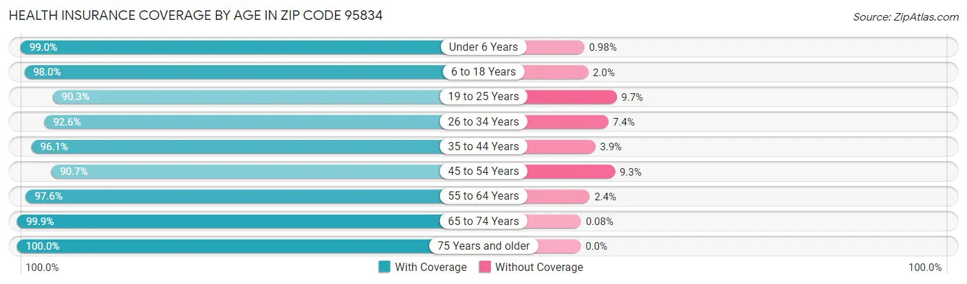 Health Insurance Coverage by Age in Zip Code 95834