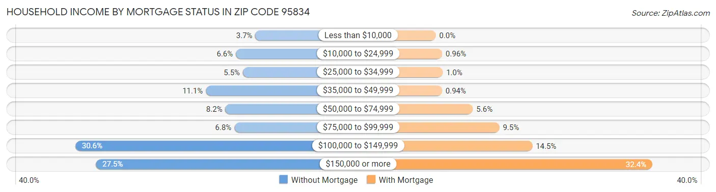 Household Income by Mortgage Status in Zip Code 95834