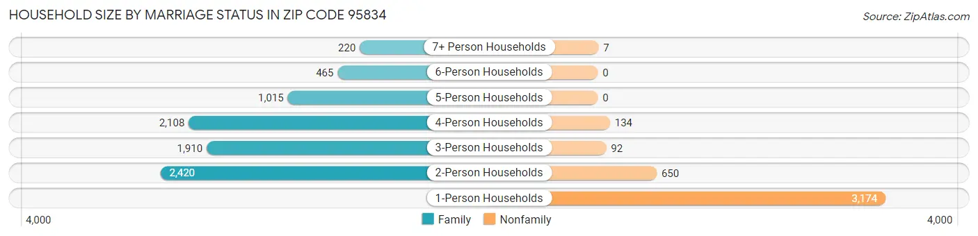 Household Size by Marriage Status in Zip Code 95834