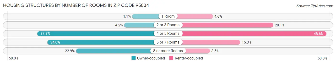 Housing Structures by Number of Rooms in Zip Code 95834