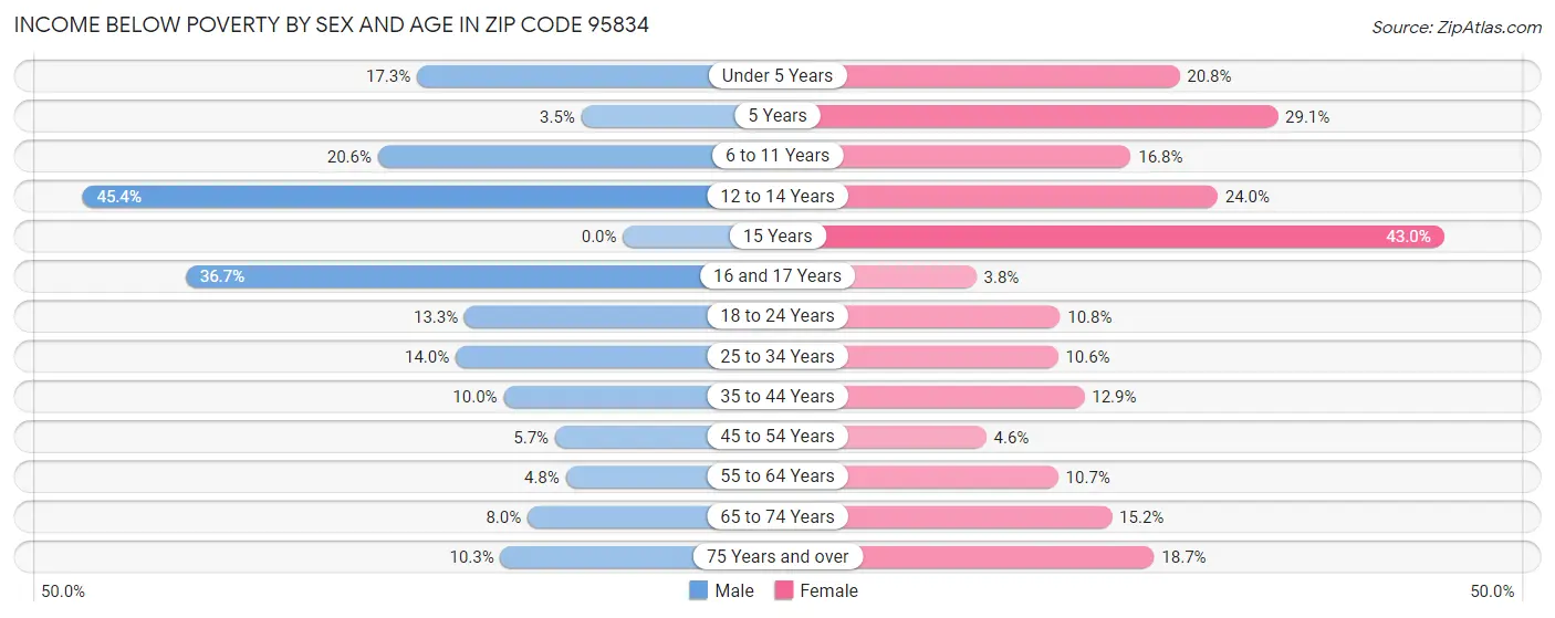 Income Below Poverty by Sex and Age in Zip Code 95834