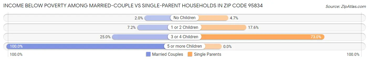 Income Below Poverty Among Married-Couple vs Single-Parent Households in Zip Code 95834