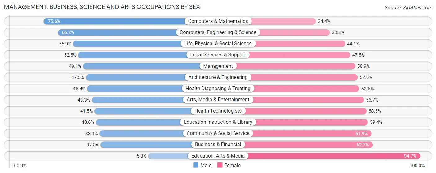 Management, Business, Science and Arts Occupations by Sex in Zip Code 95834