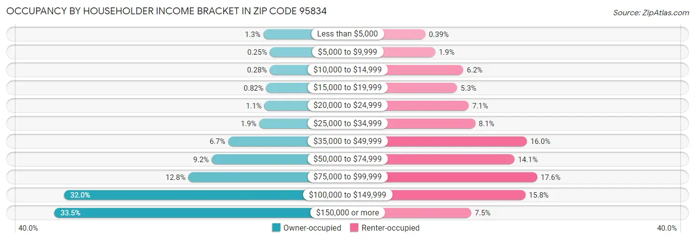 Occupancy by Householder Income Bracket in Zip Code 95834