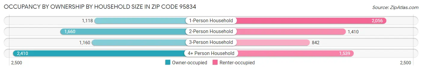 Occupancy by Ownership by Household Size in Zip Code 95834