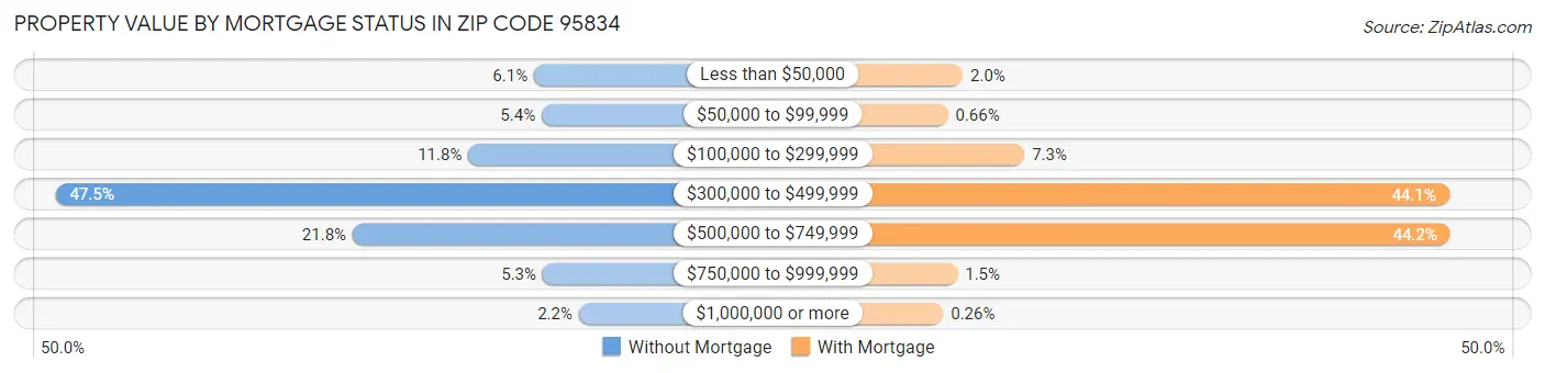 Property Value by Mortgage Status in Zip Code 95834