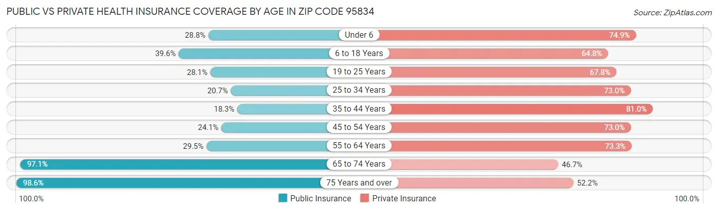 Public vs Private Health Insurance Coverage by Age in Zip Code 95834