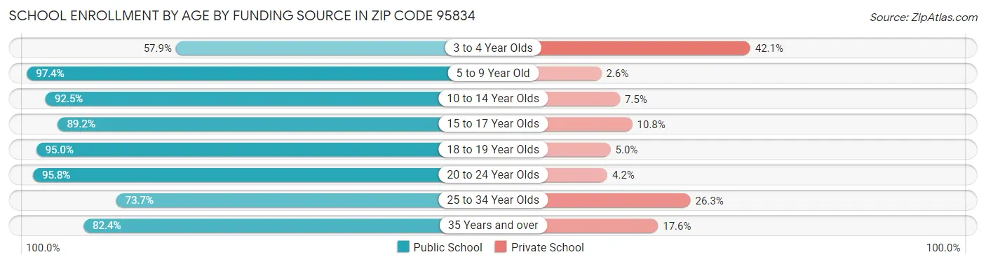 School Enrollment by Age by Funding Source in Zip Code 95834