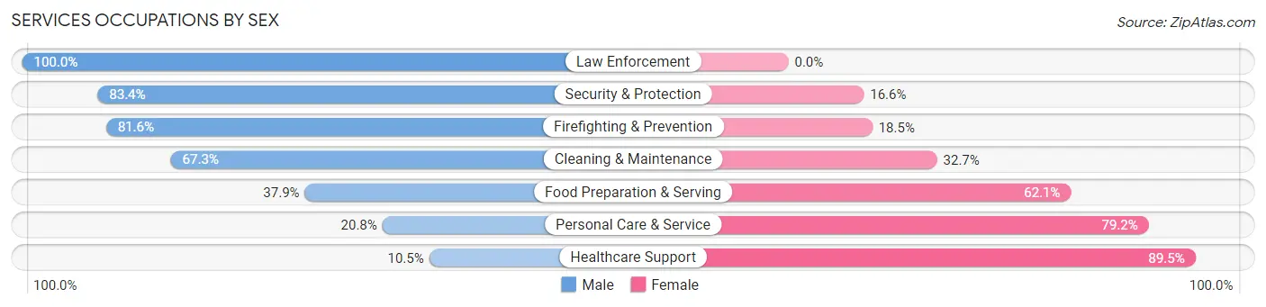 Services Occupations by Sex in Zip Code 95834