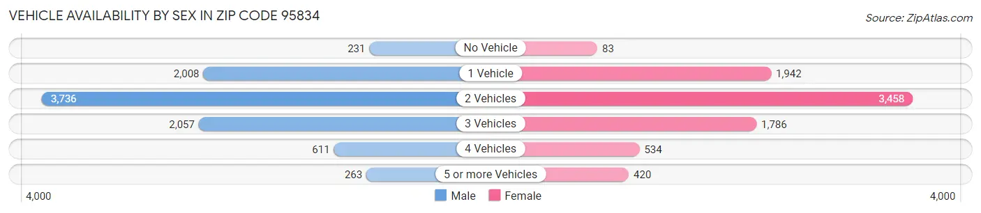 Vehicle Availability by Sex in Zip Code 95834