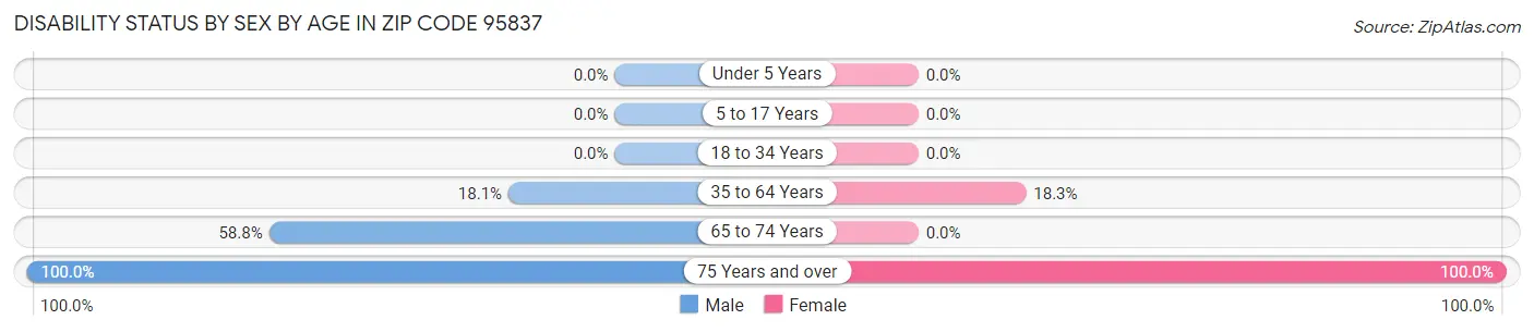 Disability Status by Sex by Age in Zip Code 95837