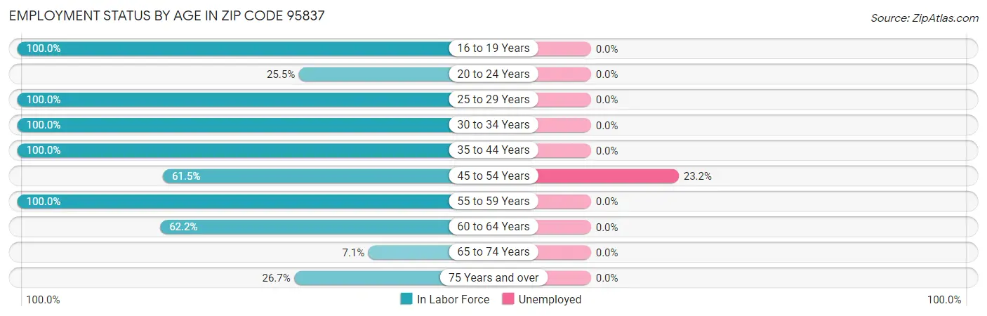 Employment Status by Age in Zip Code 95837