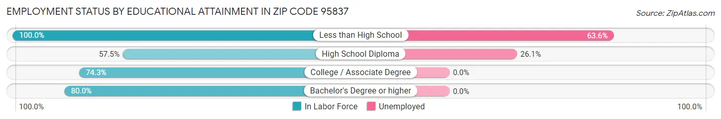 Employment Status by Educational Attainment in Zip Code 95837