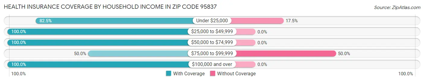 Health Insurance Coverage by Household Income in Zip Code 95837
