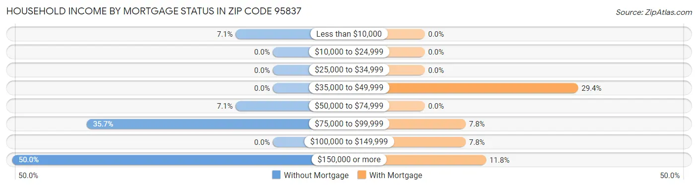Household Income by Mortgage Status in Zip Code 95837
