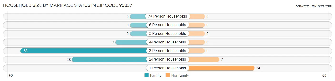 Household Size by Marriage Status in Zip Code 95837