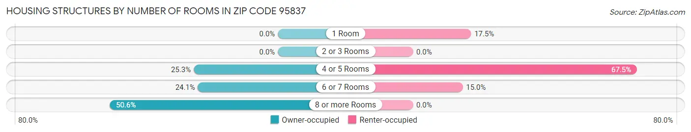 Housing Structures by Number of Rooms in Zip Code 95837