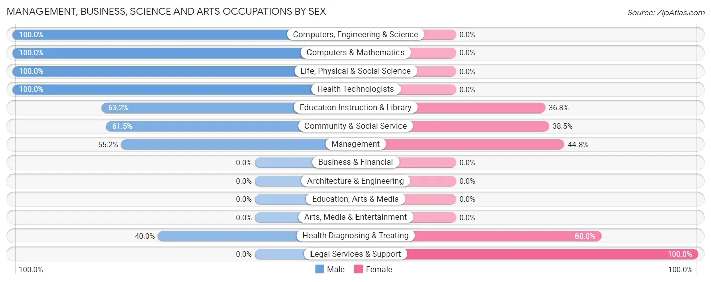 Management, Business, Science and Arts Occupations by Sex in Zip Code 95837