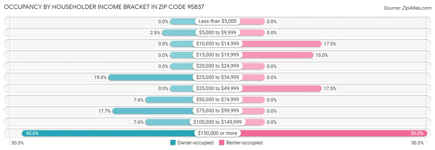 Occupancy by Householder Income Bracket in Zip Code 95837
