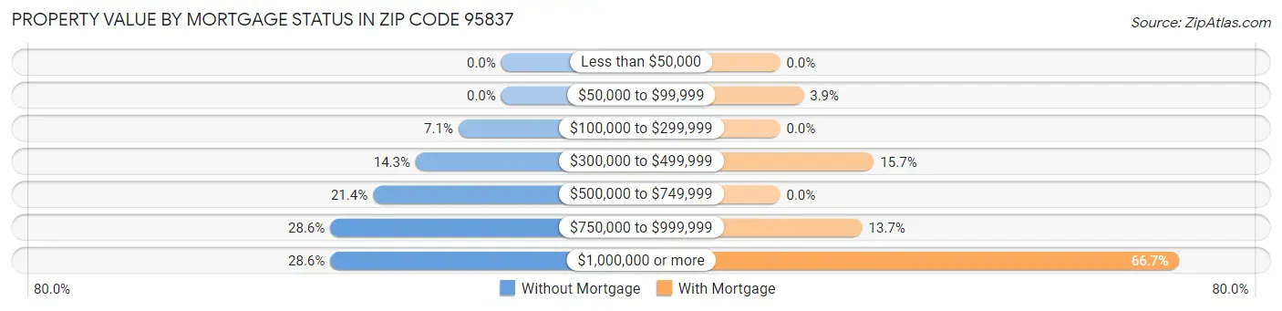 Property Value by Mortgage Status in Zip Code 95837