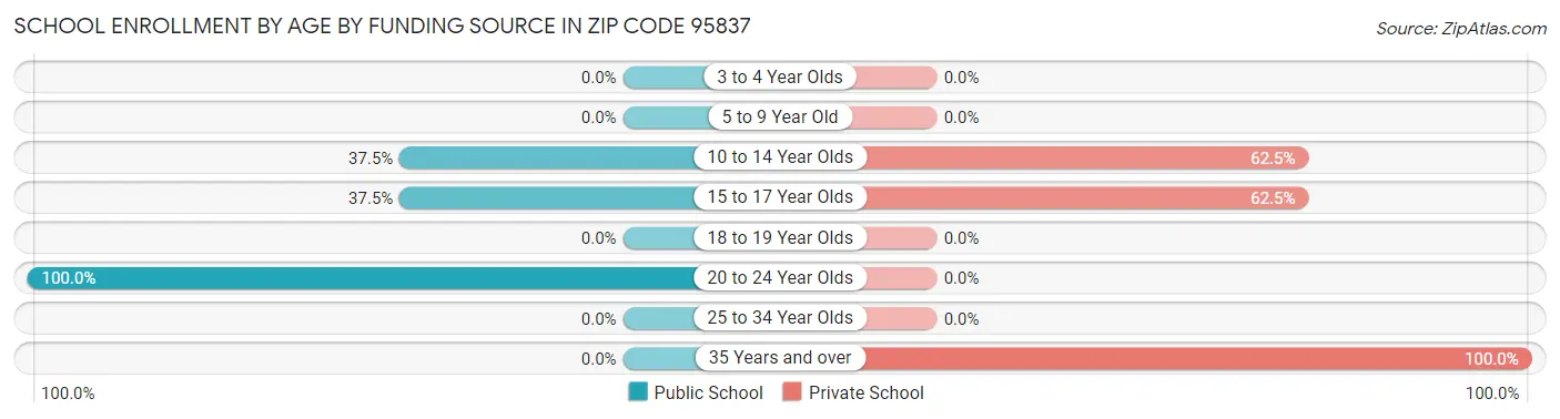 School Enrollment by Age by Funding Source in Zip Code 95837