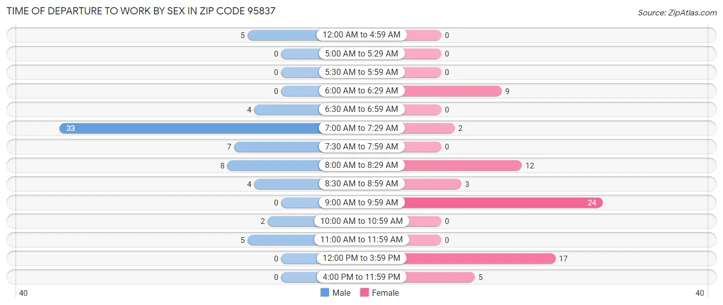 Time of Departure to Work by Sex in Zip Code 95837