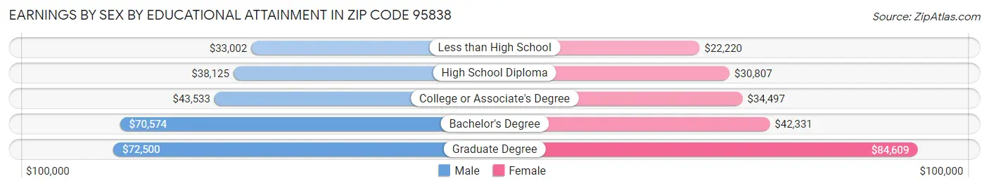 Earnings by Sex by Educational Attainment in Zip Code 95838