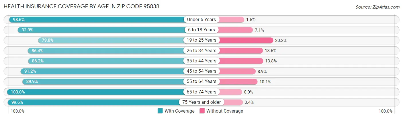 Health Insurance Coverage by Age in Zip Code 95838