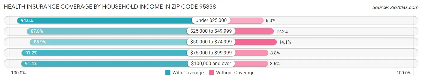 Health Insurance Coverage by Household Income in Zip Code 95838
