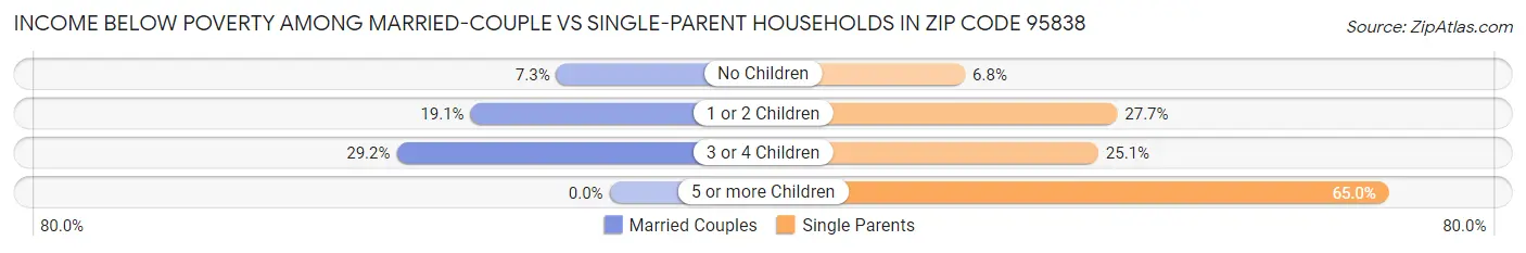 Income Below Poverty Among Married-Couple vs Single-Parent Households in Zip Code 95838