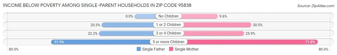 Income Below Poverty Among Single-Parent Households in Zip Code 95838