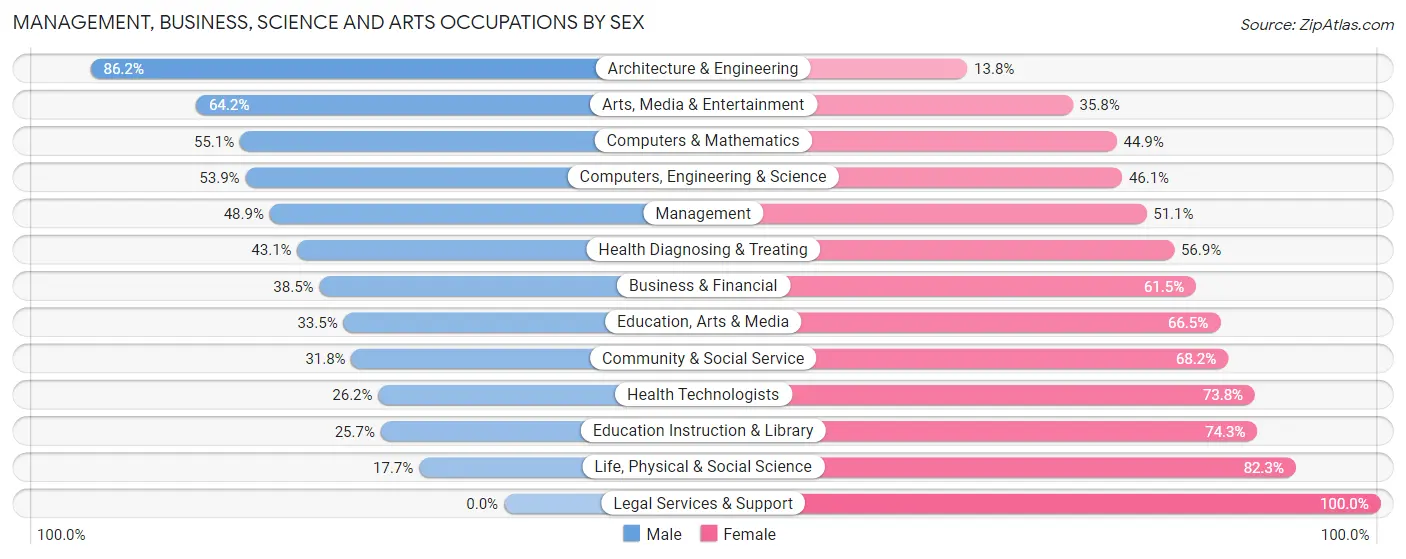 Management, Business, Science and Arts Occupations by Sex in Zip Code 95838
