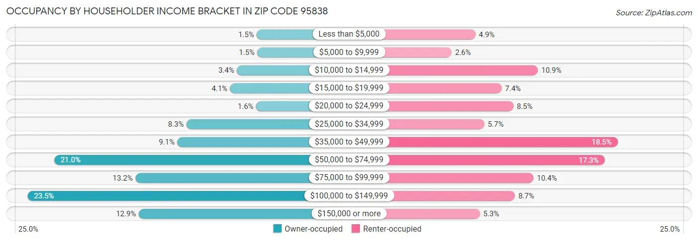 Occupancy by Householder Income Bracket in Zip Code 95838