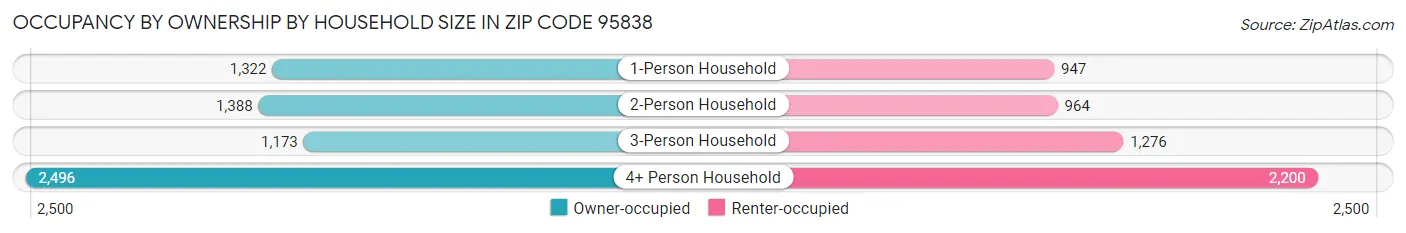 Occupancy by Ownership by Household Size in Zip Code 95838