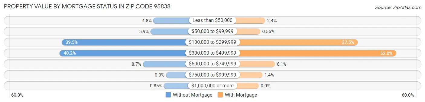 Property Value by Mortgage Status in Zip Code 95838