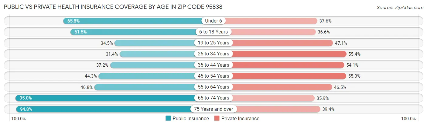 Public vs Private Health Insurance Coverage by Age in Zip Code 95838
