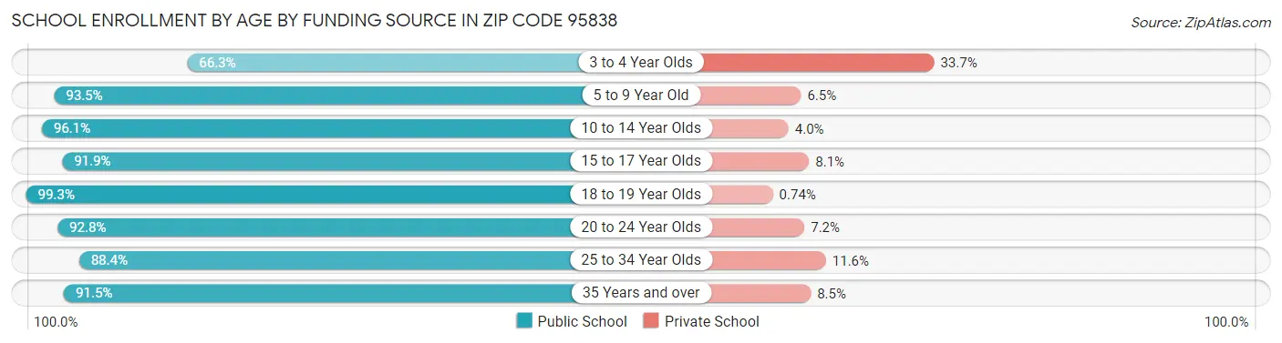 School Enrollment by Age by Funding Source in Zip Code 95838