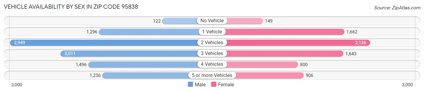 Vehicle Availability by Sex in Zip Code 95838