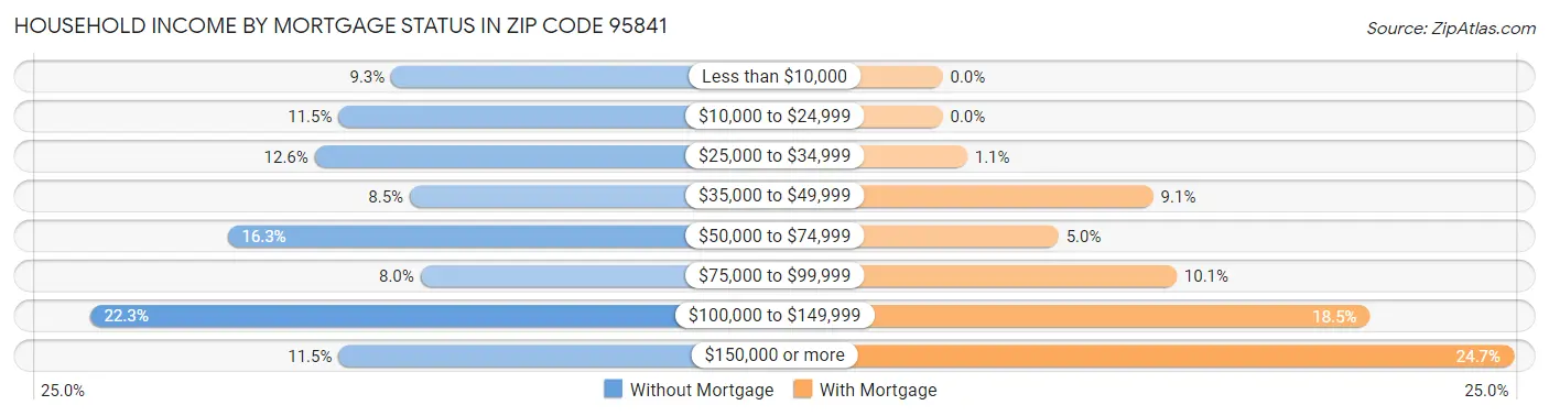 Household Income by Mortgage Status in Zip Code 95841