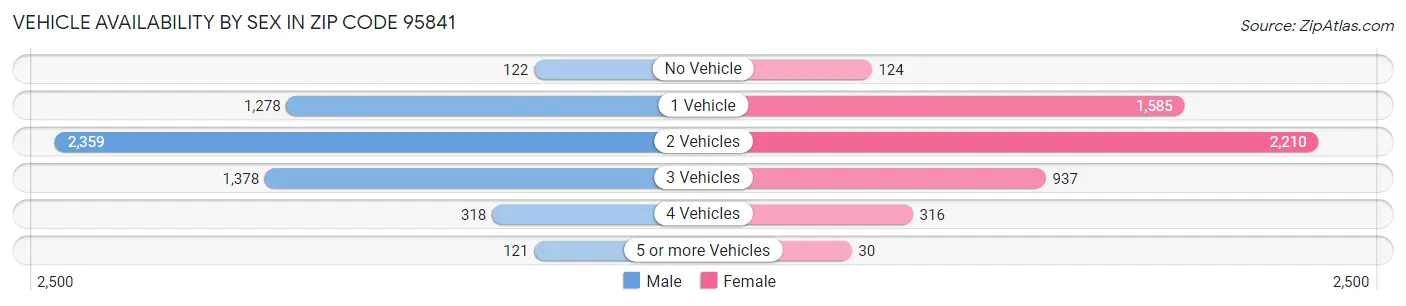 Vehicle Availability by Sex in Zip Code 95841