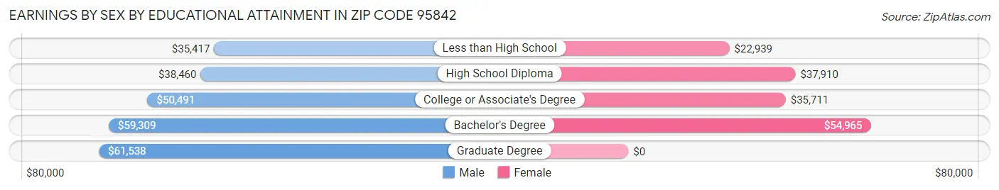 Earnings by Sex by Educational Attainment in Zip Code 95842