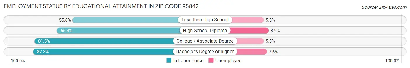 Employment Status by Educational Attainment in Zip Code 95842