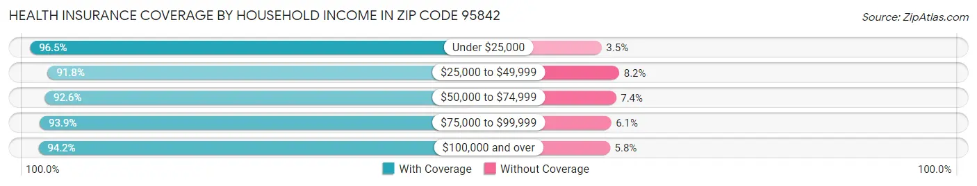 Health Insurance Coverage by Household Income in Zip Code 95842