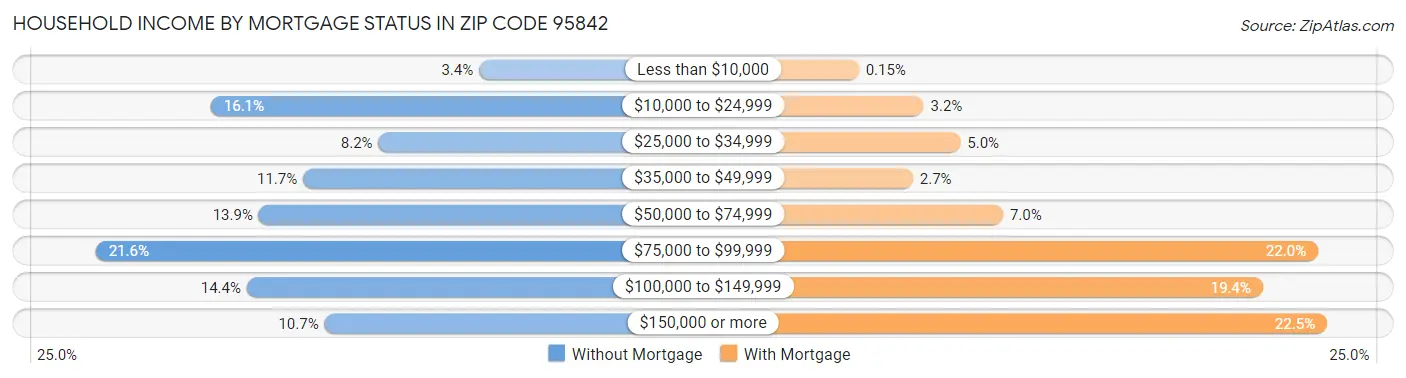 Household Income by Mortgage Status in Zip Code 95842