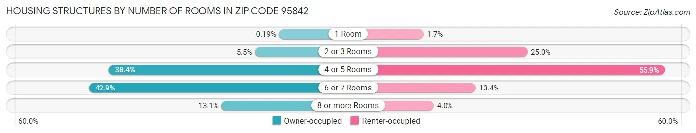 Housing Structures by Number of Rooms in Zip Code 95842