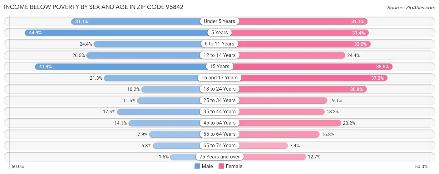 Income Below Poverty by Sex and Age in Zip Code 95842