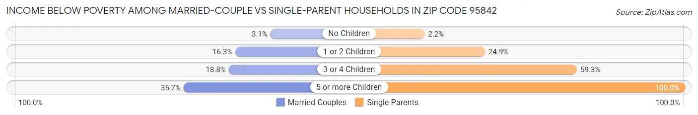 Income Below Poverty Among Married-Couple vs Single-Parent Households in Zip Code 95842